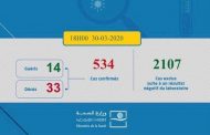 المغرب.. تسجيل 71 حالة إصابة جديدة ب