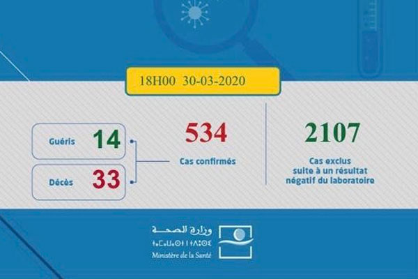 المغرب.. تسجيل 71 حالة إصابة جديدة ب