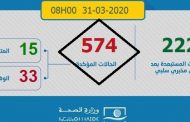 فيروس كورونا.. تسجيل 18 حالة إصابة مؤكدة جديدة بالمغرب ترفع العدد الإجمالي إلى 574 حالة