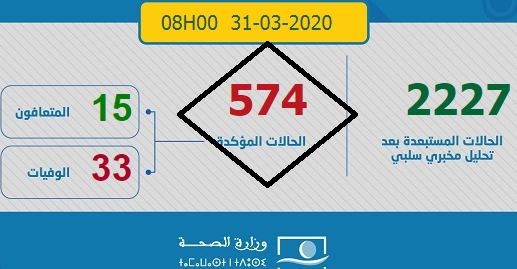 فيروس كورونا.. تسجيل 18 حالة إصابة مؤكدة جديدة بالمغرب ترفع العدد الإجمالي إلى 574 حالة