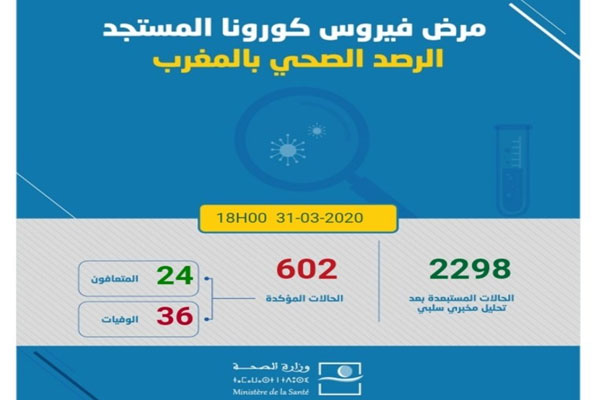 فيروس كورونا.. تسجيل 68 حالة إصابة مؤكدة جديدة بالمغرب خلال 24 ساعة الماضية ترفع العدد الإجمالي إلى 602 حالة