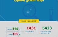 المغرب.. عدد الإصابات بفيروس كورونا يرتفع إلى 1431 بعد تسجيل 57 حالة جديدة