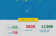 فيروس كورونا.. تسجيل 135 حالة مؤكدة جديدة بالمغرب و8 حالات شفاء أخرى