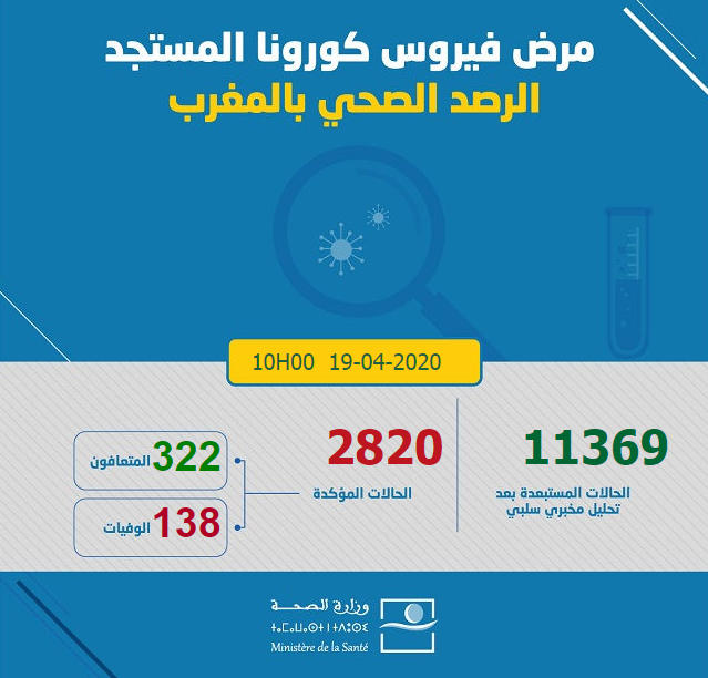 فيروس كورونا.. تسجيل 135 حالة مؤكدة جديدة بالمغرب و8 حالات شفاء أخرى