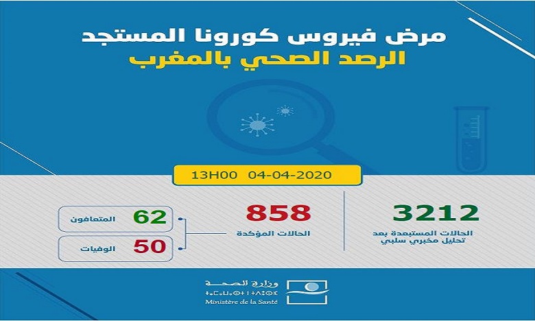 فيروس كورونا.. 858 حالة مؤكدة بالمغرب وتماثل ثلاث حالات جديدة للشفاء