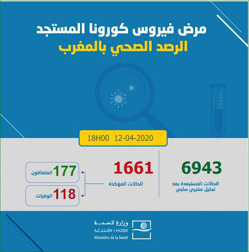 116 حالة إصابة جديدة بفيروس كورونا في المغرب ترفع الحصيلة الاجمالية إلى 1661 حالة