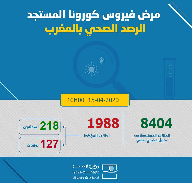 فيروس كورونا.. تسجيل 100 حالة مؤكدة جديدة بالمغرب ترفع العدد الإجمالي إلى 1988 حالة