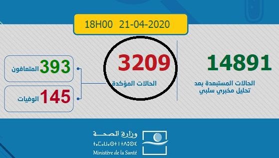 المغرب.. تسجيل43 حالة شفاء من فيروس كورونا خلال 24 ساعة الماضية