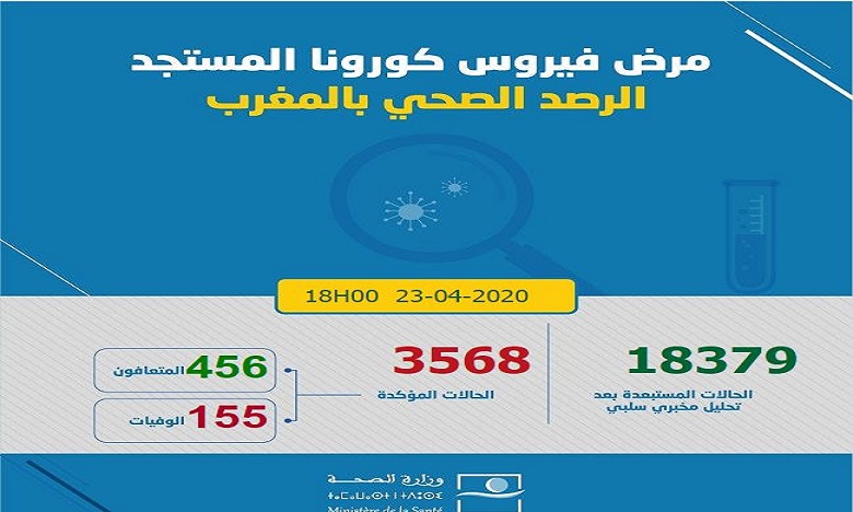 24 ساعة الماضية.. تسجيل 122 حالة إصابة جديدة بفيروس كورونا في المغرب