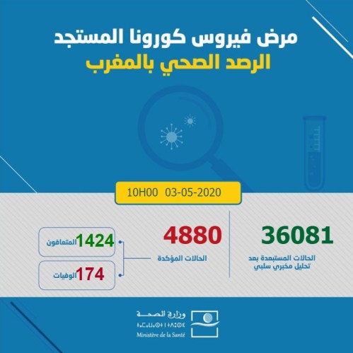 فيروس كورونا بالمغرب.. تسجيل 151 حالة عدوى جديدة و 168 حالة شفاء خلال 18 ساعة الماضية