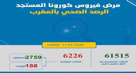 فيروس كورونا.. تسجيل 163 حالة مؤكدة جديدة بالمغرب خلال 18 ساعة الماضية