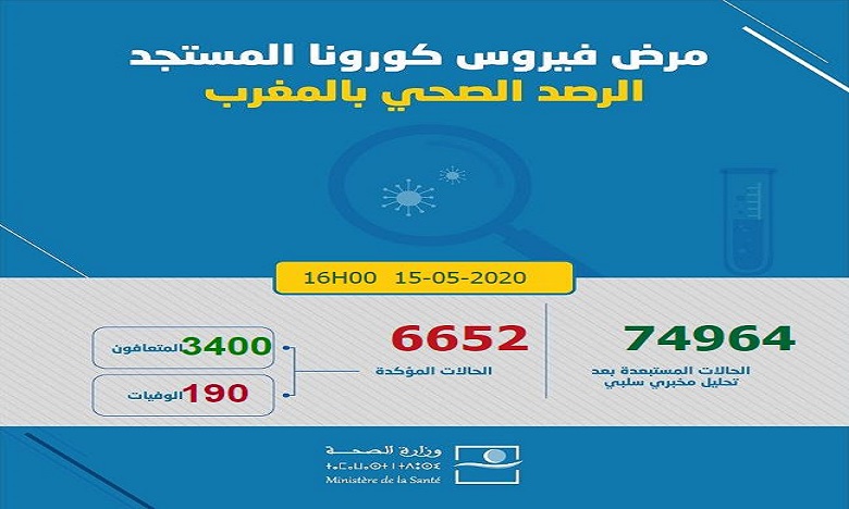 المغرب.. تسجيل 45 إصابة مؤكدة جديدة بفيروس كورونا خلال 24 ساعة