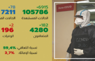 فيروس كورونا.. 78 إصابات مؤكدة جديدة بالمغرب مقابل 182 حالة شفاء خلال 24 ساعة الأخيرة