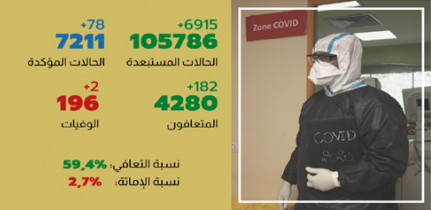 فيروس كورونا.. 78 إصابات مؤكدة جديدة بالمغرب مقابل 182 حالة شفاء خلال 24 ساعة الأخيرة