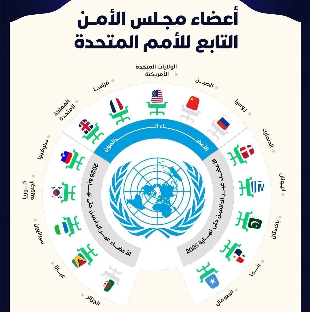 مجلس الأمن.. المصوتون والممتنعون عن القرار التاريخي الخاص بالصحراء المغربية
