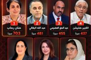 انتخابات المجلس الوطني للصحافة.. حنان رحاب تتصدر النتائج وسبعة صحافيين يحسمون مقاعد فئة المهنيين